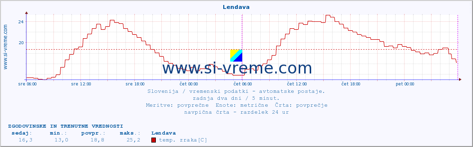 POVPREČJE :: Lendava :: temp. zraka | vlaga | smer vetra | hitrost vetra | sunki vetra | tlak | padavine | sonce | temp. tal  5cm | temp. tal 10cm | temp. tal 20cm | temp. tal 30cm | temp. tal 50cm :: zadnja dva dni / 5 minut.