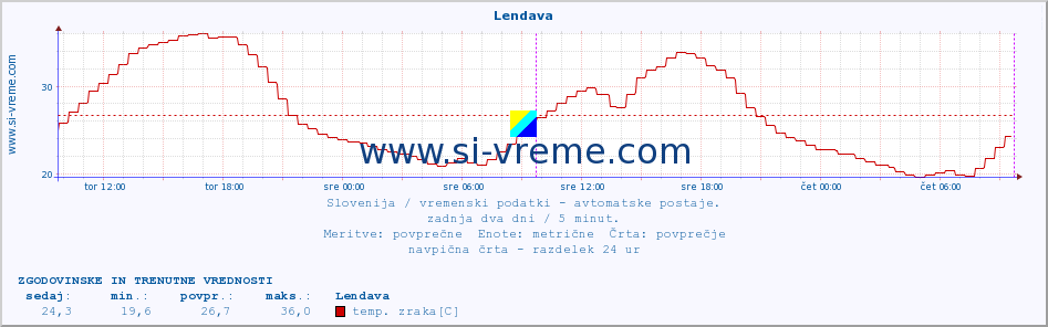 POVPREČJE :: Lendava :: temp. zraka | vlaga | smer vetra | hitrost vetra | sunki vetra | tlak | padavine | sonce | temp. tal  5cm | temp. tal 10cm | temp. tal 20cm | temp. tal 30cm | temp. tal 50cm :: zadnja dva dni / 5 minut.