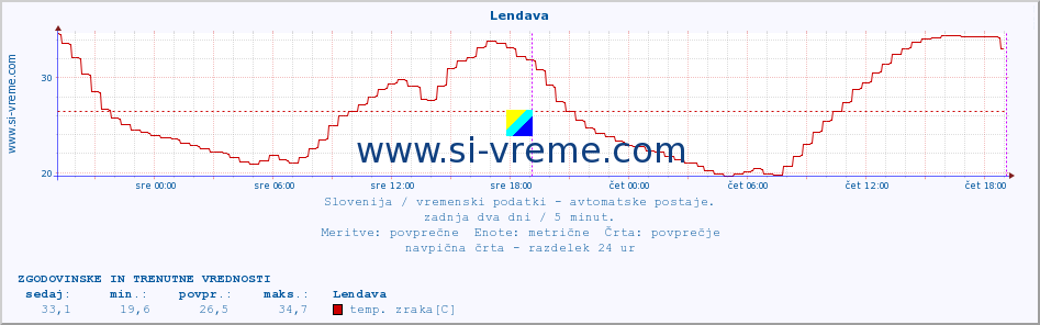 POVPREČJE :: Lendava :: temp. zraka | vlaga | smer vetra | hitrost vetra | sunki vetra | tlak | padavine | sonce | temp. tal  5cm | temp. tal 10cm | temp. tal 20cm | temp. tal 30cm | temp. tal 50cm :: zadnja dva dni / 5 minut.