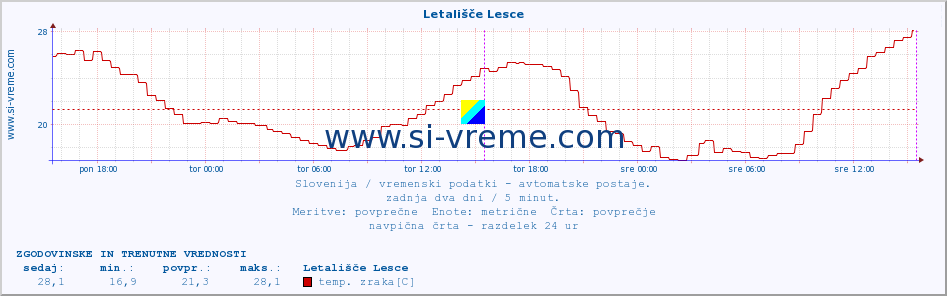 POVPREČJE :: Letališče Lesce :: temp. zraka | vlaga | smer vetra | hitrost vetra | sunki vetra | tlak | padavine | sonce | temp. tal  5cm | temp. tal 10cm | temp. tal 20cm | temp. tal 30cm | temp. tal 50cm :: zadnja dva dni / 5 minut.