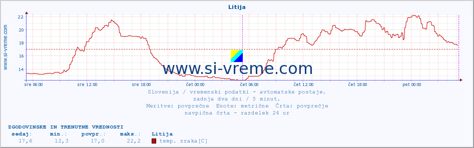 POVPREČJE :: Litija :: temp. zraka | vlaga | smer vetra | hitrost vetra | sunki vetra | tlak | padavine | sonce | temp. tal  5cm | temp. tal 10cm | temp. tal 20cm | temp. tal 30cm | temp. tal 50cm :: zadnja dva dni / 5 minut.