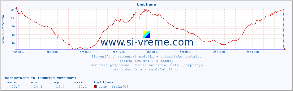 POVPREČJE :: Ljubljana :: temp. zraka | vlaga | smer vetra | hitrost vetra | sunki vetra | tlak | padavine | sonce | temp. tal  5cm | temp. tal 10cm | temp. tal 20cm | temp. tal 30cm | temp. tal 50cm :: zadnja dva dni / 5 minut.