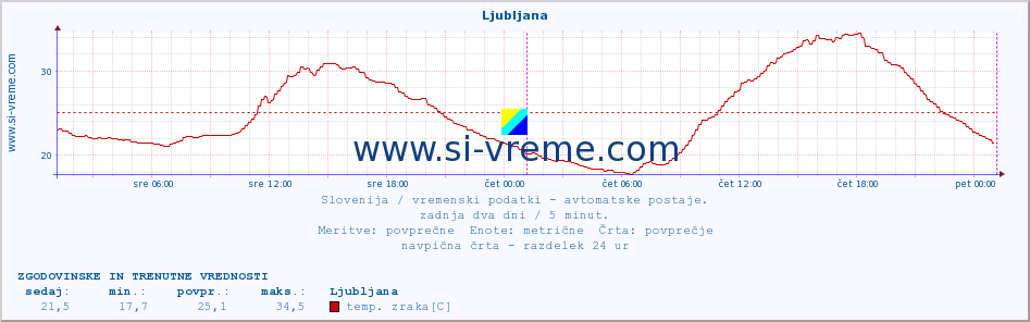 POVPREČJE :: Ljubljana :: temp. zraka | vlaga | smer vetra | hitrost vetra | sunki vetra | tlak | padavine | sonce | temp. tal  5cm | temp. tal 10cm | temp. tal 20cm | temp. tal 30cm | temp. tal 50cm :: zadnja dva dni / 5 minut.