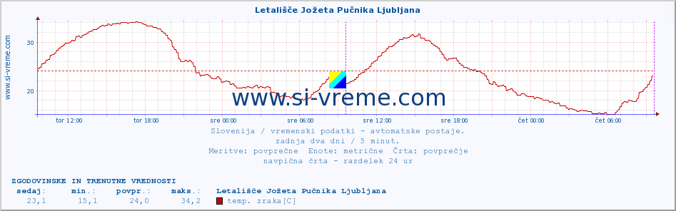 POVPREČJE :: Letališče Jožeta Pučnika Ljubljana :: temp. zraka | vlaga | smer vetra | hitrost vetra | sunki vetra | tlak | padavine | sonce | temp. tal  5cm | temp. tal 10cm | temp. tal 20cm | temp. tal 30cm | temp. tal 50cm :: zadnja dva dni / 5 minut.