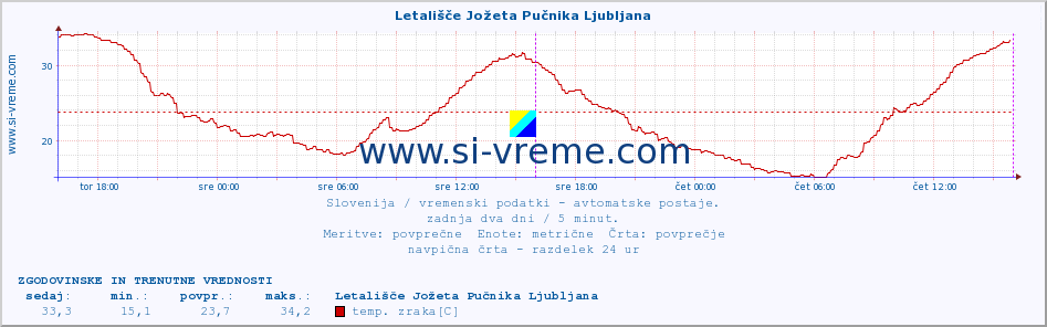 POVPREČJE :: Letališče Jožeta Pučnika Ljubljana :: temp. zraka | vlaga | smer vetra | hitrost vetra | sunki vetra | tlak | padavine | sonce | temp. tal  5cm | temp. tal 10cm | temp. tal 20cm | temp. tal 30cm | temp. tal 50cm :: zadnja dva dni / 5 minut.