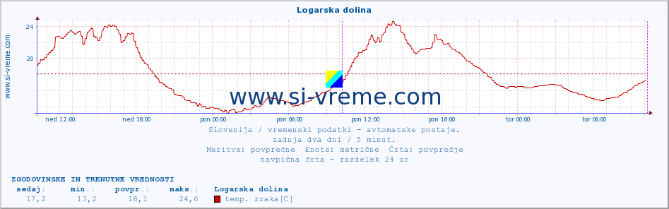 POVPREČJE :: Logarska dolina :: temp. zraka | vlaga | smer vetra | hitrost vetra | sunki vetra | tlak | padavine | sonce | temp. tal  5cm | temp. tal 10cm | temp. tal 20cm | temp. tal 30cm | temp. tal 50cm :: zadnja dva dni / 5 minut.