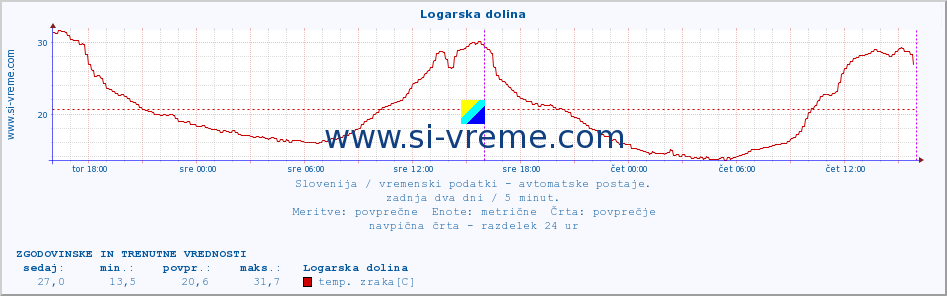 POVPREČJE :: Logarska dolina :: temp. zraka | vlaga | smer vetra | hitrost vetra | sunki vetra | tlak | padavine | sonce | temp. tal  5cm | temp. tal 10cm | temp. tal 20cm | temp. tal 30cm | temp. tal 50cm :: zadnja dva dni / 5 minut.