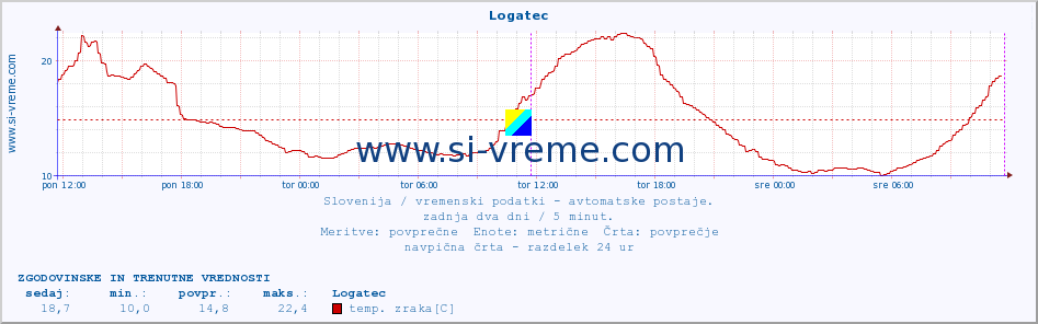 POVPREČJE :: Logatec :: temp. zraka | vlaga | smer vetra | hitrost vetra | sunki vetra | tlak | padavine | sonce | temp. tal  5cm | temp. tal 10cm | temp. tal 20cm | temp. tal 30cm | temp. tal 50cm :: zadnja dva dni / 5 minut.