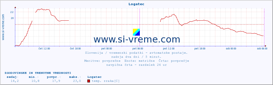 POVPREČJE :: Logatec :: temp. zraka | vlaga | smer vetra | hitrost vetra | sunki vetra | tlak | padavine | sonce | temp. tal  5cm | temp. tal 10cm | temp. tal 20cm | temp. tal 30cm | temp. tal 50cm :: zadnja dva dni / 5 minut.