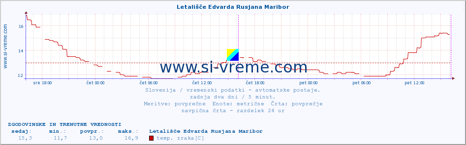 POVPREČJE :: Letališče Edvarda Rusjana Maribor :: temp. zraka | vlaga | smer vetra | hitrost vetra | sunki vetra | tlak | padavine | sonce | temp. tal  5cm | temp. tal 10cm | temp. tal 20cm | temp. tal 30cm | temp. tal 50cm :: zadnja dva dni / 5 minut.