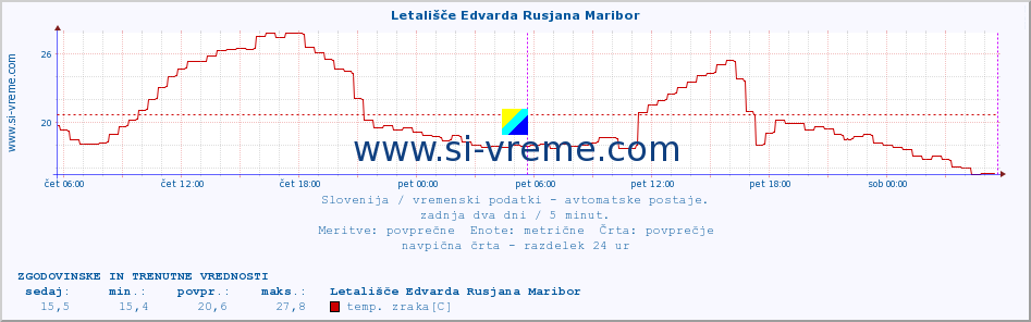 POVPREČJE :: Letališče Edvarda Rusjana Maribor :: temp. zraka | vlaga | smer vetra | hitrost vetra | sunki vetra | tlak | padavine | sonce | temp. tal  5cm | temp. tal 10cm | temp. tal 20cm | temp. tal 30cm | temp. tal 50cm :: zadnja dva dni / 5 minut.