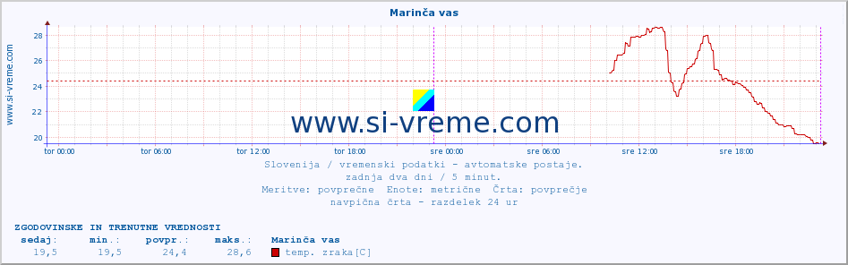 POVPREČJE :: Marinča vas :: temp. zraka | vlaga | smer vetra | hitrost vetra | sunki vetra | tlak | padavine | sonce | temp. tal  5cm | temp. tal 10cm | temp. tal 20cm | temp. tal 30cm | temp. tal 50cm :: zadnja dva dni / 5 minut.