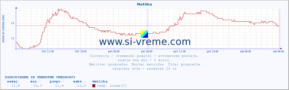 POVPREČJE :: Metlika :: temp. zraka | vlaga | smer vetra | hitrost vetra | sunki vetra | tlak | padavine | sonce | temp. tal  5cm | temp. tal 10cm | temp. tal 20cm | temp. tal 30cm | temp. tal 50cm :: zadnja dva dni / 5 minut.