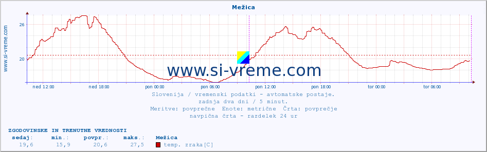 POVPREČJE :: Mežica :: temp. zraka | vlaga | smer vetra | hitrost vetra | sunki vetra | tlak | padavine | sonce | temp. tal  5cm | temp. tal 10cm | temp. tal 20cm | temp. tal 30cm | temp. tal 50cm :: zadnja dva dni / 5 minut.