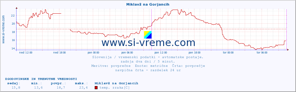 POVPREČJE :: Miklavž na Gorjancih :: temp. zraka | vlaga | smer vetra | hitrost vetra | sunki vetra | tlak | padavine | sonce | temp. tal  5cm | temp. tal 10cm | temp. tal 20cm | temp. tal 30cm | temp. tal 50cm :: zadnja dva dni / 5 minut.