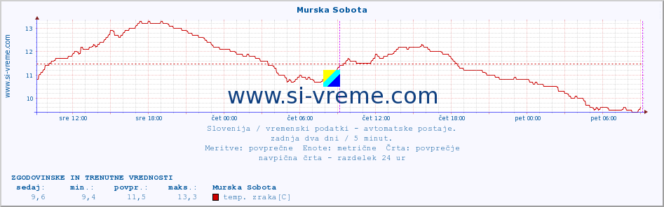 POVPREČJE :: Murska Sobota :: temp. zraka | vlaga | smer vetra | hitrost vetra | sunki vetra | tlak | padavine | sonce | temp. tal  5cm | temp. tal 10cm | temp. tal 20cm | temp. tal 30cm | temp. tal 50cm :: zadnja dva dni / 5 minut.