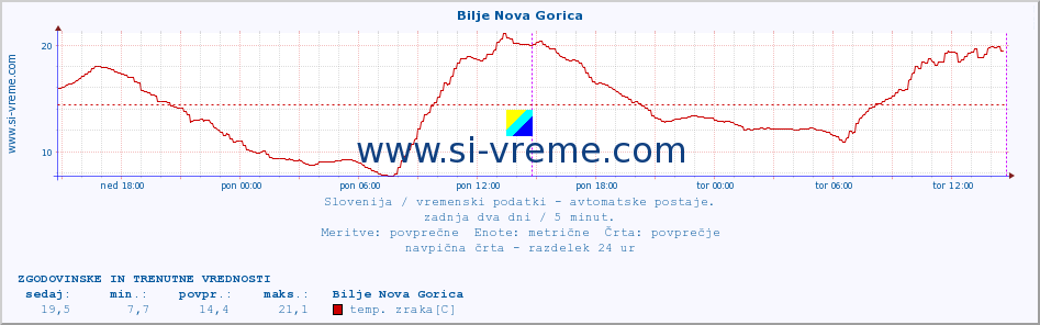 POVPREČJE :: Bilje Nova Gorica :: temp. zraka | vlaga | smer vetra | hitrost vetra | sunki vetra | tlak | padavine | sonce | temp. tal  5cm | temp. tal 10cm | temp. tal 20cm | temp. tal 30cm | temp. tal 50cm :: zadnja dva dni / 5 minut.