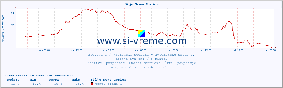 POVPREČJE :: Bilje Nova Gorica :: temp. zraka | vlaga | smer vetra | hitrost vetra | sunki vetra | tlak | padavine | sonce | temp. tal  5cm | temp. tal 10cm | temp. tal 20cm | temp. tal 30cm | temp. tal 50cm :: zadnja dva dni / 5 minut.