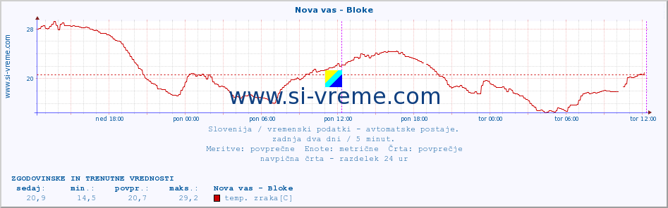 POVPREČJE :: Nova vas - Bloke :: temp. zraka | vlaga | smer vetra | hitrost vetra | sunki vetra | tlak | padavine | sonce | temp. tal  5cm | temp. tal 10cm | temp. tal 20cm | temp. tal 30cm | temp. tal 50cm :: zadnja dva dni / 5 minut.