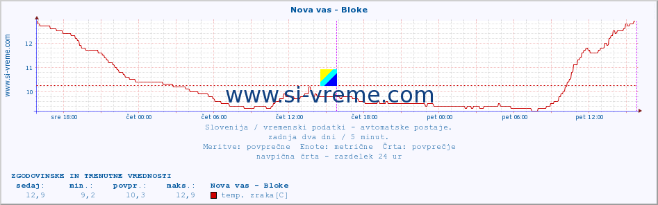 POVPREČJE :: Nova vas - Bloke :: temp. zraka | vlaga | smer vetra | hitrost vetra | sunki vetra | tlak | padavine | sonce | temp. tal  5cm | temp. tal 10cm | temp. tal 20cm | temp. tal 30cm | temp. tal 50cm :: zadnja dva dni / 5 minut.