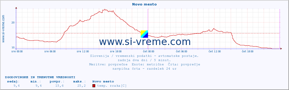 POVPREČJE :: Novo mesto :: temp. zraka | vlaga | smer vetra | hitrost vetra | sunki vetra | tlak | padavine | sonce | temp. tal  5cm | temp. tal 10cm | temp. tal 20cm | temp. tal 30cm | temp. tal 50cm :: zadnja dva dni / 5 minut.