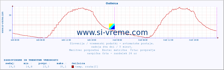 POVPREČJE :: Osilnica :: temp. zraka | vlaga | smer vetra | hitrost vetra | sunki vetra | tlak | padavine | sonce | temp. tal  5cm | temp. tal 10cm | temp. tal 20cm | temp. tal 30cm | temp. tal 50cm :: zadnja dva dni / 5 minut.