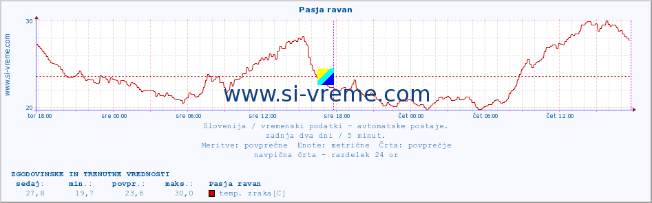 POVPREČJE :: Pasja ravan :: temp. zraka | vlaga | smer vetra | hitrost vetra | sunki vetra | tlak | padavine | sonce | temp. tal  5cm | temp. tal 10cm | temp. tal 20cm | temp. tal 30cm | temp. tal 50cm :: zadnja dva dni / 5 minut.