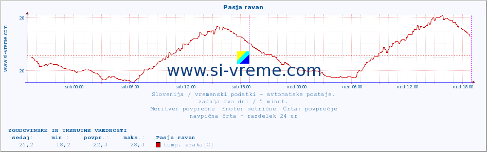 POVPREČJE :: Pasja ravan :: temp. zraka | vlaga | smer vetra | hitrost vetra | sunki vetra | tlak | padavine | sonce | temp. tal  5cm | temp. tal 10cm | temp. tal 20cm | temp. tal 30cm | temp. tal 50cm :: zadnja dva dni / 5 minut.