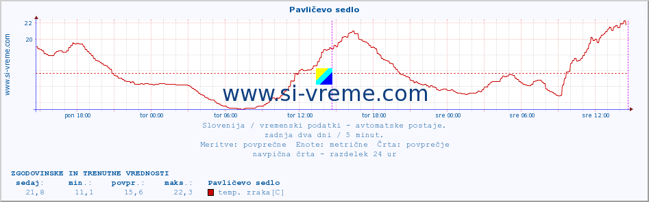 POVPREČJE :: Pavličevo sedlo :: temp. zraka | vlaga | smer vetra | hitrost vetra | sunki vetra | tlak | padavine | sonce | temp. tal  5cm | temp. tal 10cm | temp. tal 20cm | temp. tal 30cm | temp. tal 50cm :: zadnja dva dni / 5 minut.