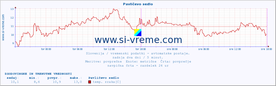 POVPREČJE :: Pavličevo sedlo :: temp. zraka | vlaga | smer vetra | hitrost vetra | sunki vetra | tlak | padavine | sonce | temp. tal  5cm | temp. tal 10cm | temp. tal 20cm | temp. tal 30cm | temp. tal 50cm :: zadnja dva dni / 5 minut.