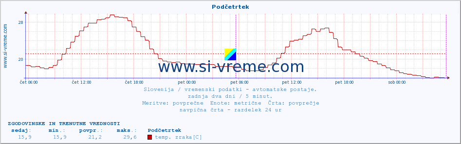 POVPREČJE :: Podčetrtek :: temp. zraka | vlaga | smer vetra | hitrost vetra | sunki vetra | tlak | padavine | sonce | temp. tal  5cm | temp. tal 10cm | temp. tal 20cm | temp. tal 30cm | temp. tal 50cm :: zadnja dva dni / 5 minut.