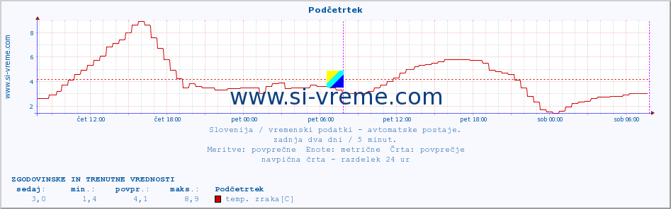 POVPREČJE :: Podčetrtek :: temp. zraka | vlaga | smer vetra | hitrost vetra | sunki vetra | tlak | padavine | sonce | temp. tal  5cm | temp. tal 10cm | temp. tal 20cm | temp. tal 30cm | temp. tal 50cm :: zadnja dva dni / 5 minut.