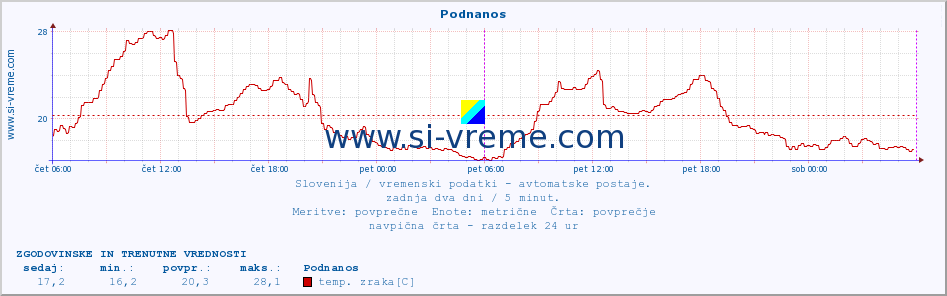 POVPREČJE :: Podnanos :: temp. zraka | vlaga | smer vetra | hitrost vetra | sunki vetra | tlak | padavine | sonce | temp. tal  5cm | temp. tal 10cm | temp. tal 20cm | temp. tal 30cm | temp. tal 50cm :: zadnja dva dni / 5 minut.