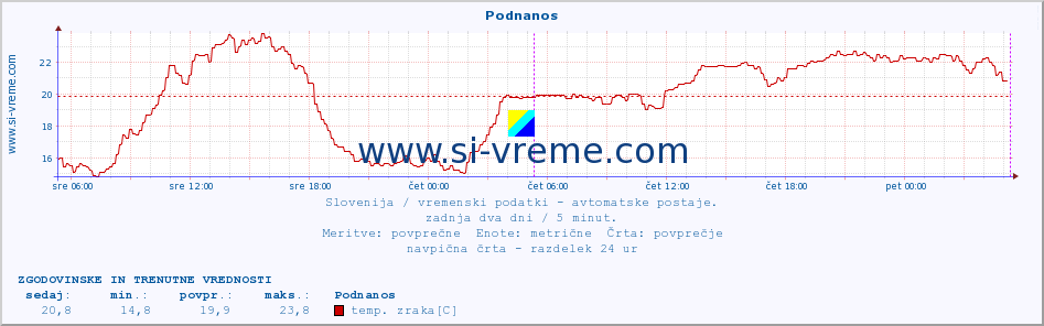 POVPREČJE :: Podnanos :: temp. zraka | vlaga | smer vetra | hitrost vetra | sunki vetra | tlak | padavine | sonce | temp. tal  5cm | temp. tal 10cm | temp. tal 20cm | temp. tal 30cm | temp. tal 50cm :: zadnja dva dni / 5 minut.