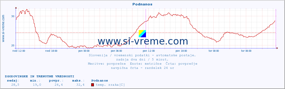 POVPREČJE :: Podnanos :: temp. zraka | vlaga | smer vetra | hitrost vetra | sunki vetra | tlak | padavine | sonce | temp. tal  5cm | temp. tal 10cm | temp. tal 20cm | temp. tal 30cm | temp. tal 50cm :: zadnja dva dni / 5 minut.