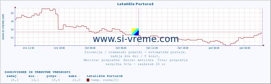 POVPREČJE :: Letališče Portorož :: temp. zraka | vlaga | smer vetra | hitrost vetra | sunki vetra | tlak | padavine | sonce | temp. tal  5cm | temp. tal 10cm | temp. tal 20cm | temp. tal 30cm | temp. tal 50cm :: zadnja dva dni / 5 minut.