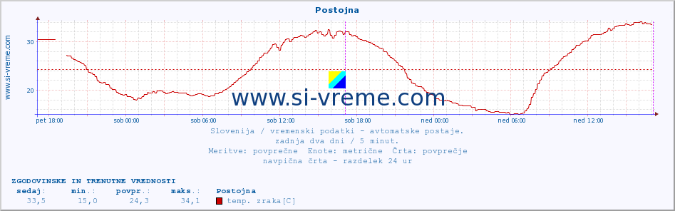 POVPREČJE :: Postojna :: temp. zraka | vlaga | smer vetra | hitrost vetra | sunki vetra | tlak | padavine | sonce | temp. tal  5cm | temp. tal 10cm | temp. tal 20cm | temp. tal 30cm | temp. tal 50cm :: zadnja dva dni / 5 minut.