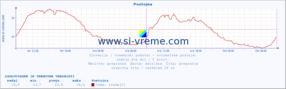 POVPREČJE :: Postojna :: temp. zraka | vlaga | smer vetra | hitrost vetra | sunki vetra | tlak | padavine | sonce | temp. tal  5cm | temp. tal 10cm | temp. tal 20cm | temp. tal 30cm | temp. tal 50cm :: zadnja dva dni / 5 minut.