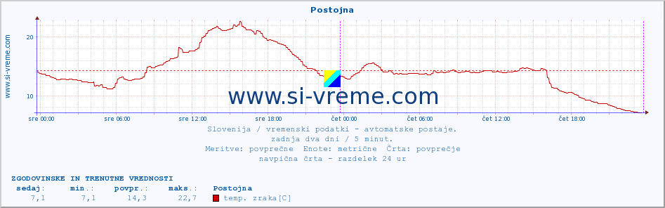 POVPREČJE :: Postojna :: temp. zraka | vlaga | smer vetra | hitrost vetra | sunki vetra | tlak | padavine | sonce | temp. tal  5cm | temp. tal 10cm | temp. tal 20cm | temp. tal 30cm | temp. tal 50cm :: zadnja dva dni / 5 minut.