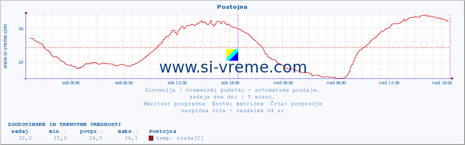 POVPREČJE :: Postojna :: temp. zraka | vlaga | smer vetra | hitrost vetra | sunki vetra | tlak | padavine | sonce | temp. tal  5cm | temp. tal 10cm | temp. tal 20cm | temp. tal 30cm | temp. tal 50cm :: zadnja dva dni / 5 minut.