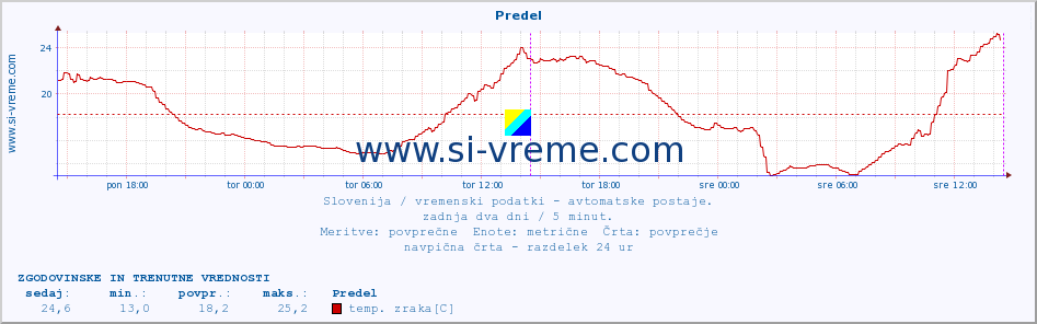 POVPREČJE :: Predel :: temp. zraka | vlaga | smer vetra | hitrost vetra | sunki vetra | tlak | padavine | sonce | temp. tal  5cm | temp. tal 10cm | temp. tal 20cm | temp. tal 30cm | temp. tal 50cm :: zadnja dva dni / 5 minut.