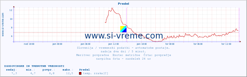 POVPREČJE :: Predel :: temp. zraka | vlaga | smer vetra | hitrost vetra | sunki vetra | tlak | padavine | sonce | temp. tal  5cm | temp. tal 10cm | temp. tal 20cm | temp. tal 30cm | temp. tal 50cm :: zadnja dva dni / 5 minut.