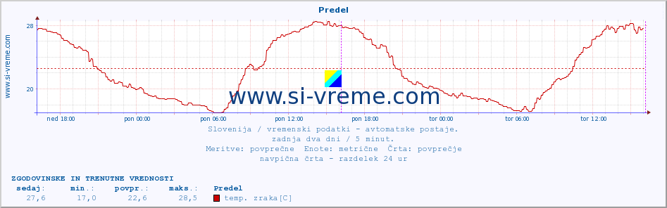 POVPREČJE :: Predel :: temp. zraka | vlaga | smer vetra | hitrost vetra | sunki vetra | tlak | padavine | sonce | temp. tal  5cm | temp. tal 10cm | temp. tal 20cm | temp. tal 30cm | temp. tal 50cm :: zadnja dva dni / 5 minut.