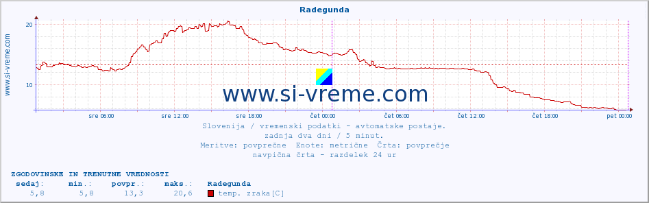 POVPREČJE :: Radegunda :: temp. zraka | vlaga | smer vetra | hitrost vetra | sunki vetra | tlak | padavine | sonce | temp. tal  5cm | temp. tal 10cm | temp. tal 20cm | temp. tal 30cm | temp. tal 50cm :: zadnja dva dni / 5 minut.