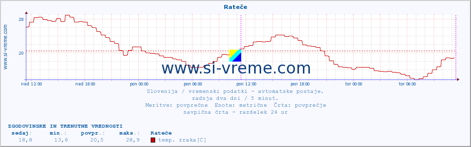 POVPREČJE :: Rateče :: temp. zraka | vlaga | smer vetra | hitrost vetra | sunki vetra | tlak | padavine | sonce | temp. tal  5cm | temp. tal 10cm | temp. tal 20cm | temp. tal 30cm | temp. tal 50cm :: zadnja dva dni / 5 minut.