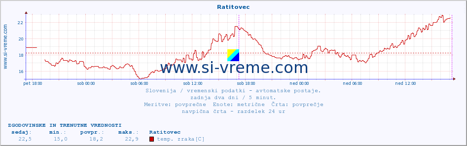 POVPREČJE :: Ratitovec :: temp. zraka | vlaga | smer vetra | hitrost vetra | sunki vetra | tlak | padavine | sonce | temp. tal  5cm | temp. tal 10cm | temp. tal 20cm | temp. tal 30cm | temp. tal 50cm :: zadnja dva dni / 5 minut.