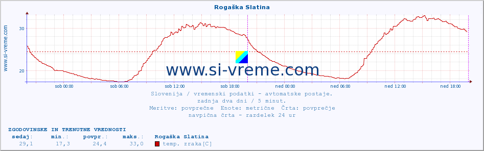 POVPREČJE :: Rogaška Slatina :: temp. zraka | vlaga | smer vetra | hitrost vetra | sunki vetra | tlak | padavine | sonce | temp. tal  5cm | temp. tal 10cm | temp. tal 20cm | temp. tal 30cm | temp. tal 50cm :: zadnja dva dni / 5 minut.