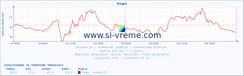 POVPREČJE :: Rogla :: temp. zraka | vlaga | smer vetra | hitrost vetra | sunki vetra | tlak | padavine | sonce | temp. tal  5cm | temp. tal 10cm | temp. tal 20cm | temp. tal 30cm | temp. tal 50cm :: zadnja dva dni / 5 minut.