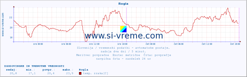 POVPREČJE :: Rogla :: temp. zraka | vlaga | smer vetra | hitrost vetra | sunki vetra | tlak | padavine | sonce | temp. tal  5cm | temp. tal 10cm | temp. tal 20cm | temp. tal 30cm | temp. tal 50cm :: zadnja dva dni / 5 minut.