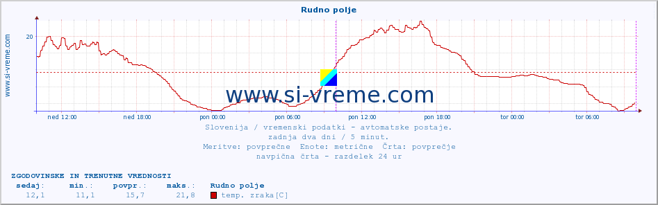 POVPREČJE :: Rudno polje :: temp. zraka | vlaga | smer vetra | hitrost vetra | sunki vetra | tlak | padavine | sonce | temp. tal  5cm | temp. tal 10cm | temp. tal 20cm | temp. tal 30cm | temp. tal 50cm :: zadnja dva dni / 5 minut.